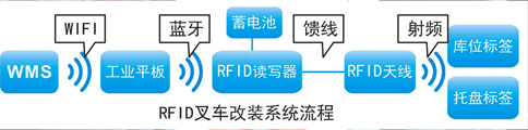 RFID��܇(ch��)���b.jpg
